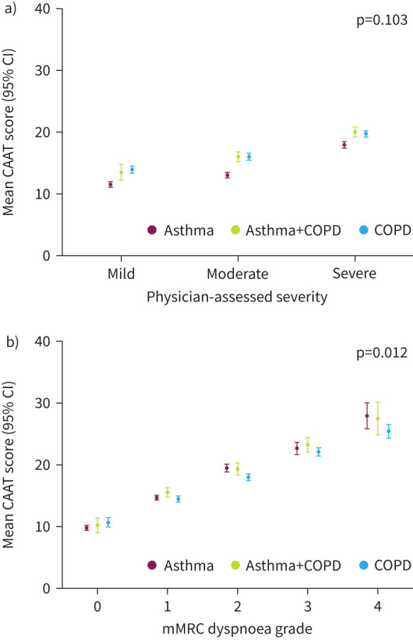 Validity of the Chronic Airways Assessment Test (CAAT) in asthma, asthma+COPD and COPD in NOVELTY.