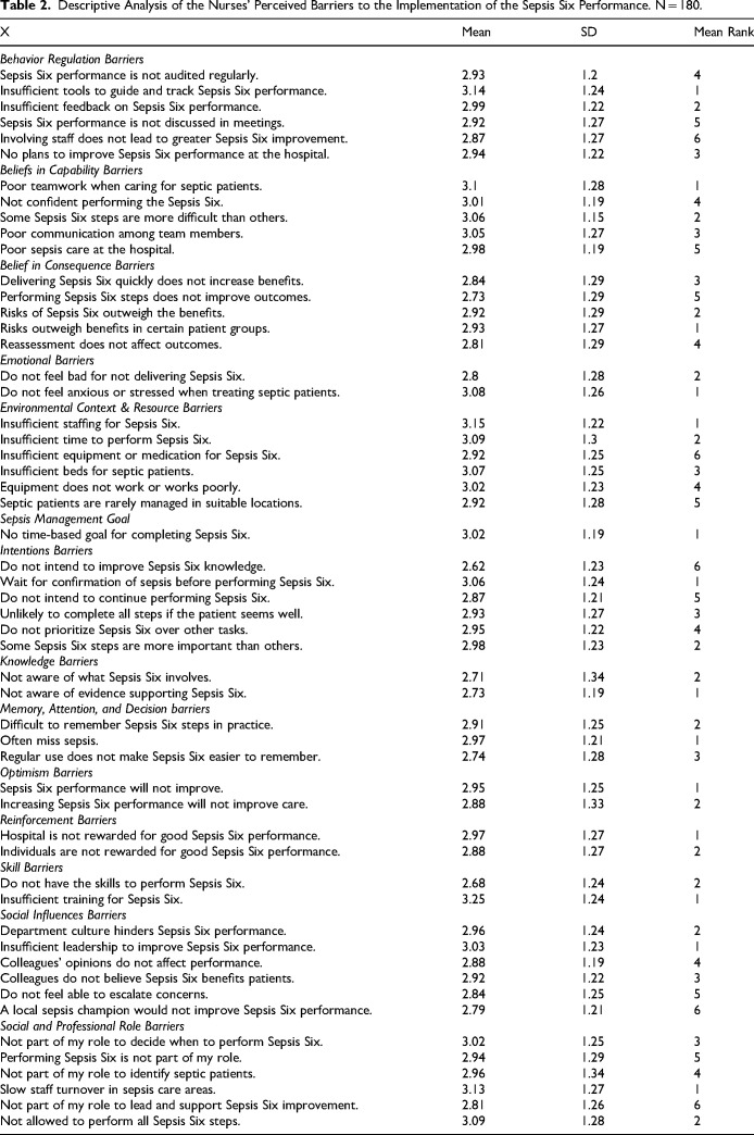 Barriers and Facilitators Affecting the Implementation of the Sepsis Six Protocol by Nurses in Acute Care Settings in Jordan: A Cross-Sectional Study.