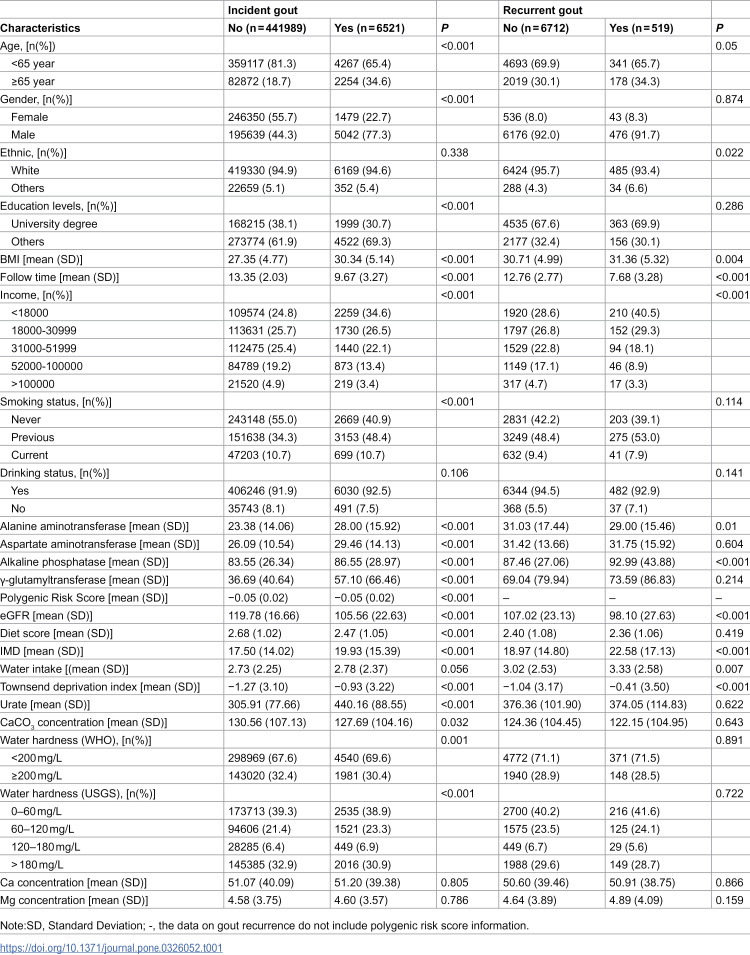 Associations of domestic hard water metrics with the risk of gout incidence and recurrence.