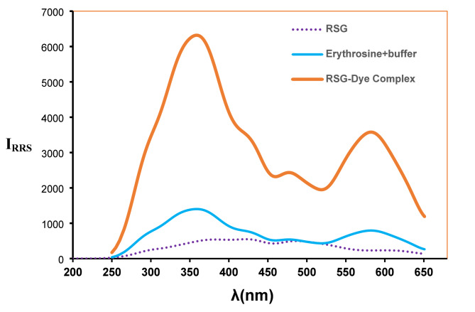 Streamlined analytical strategy using resonance Rayleigh scattering signal amplification for nanoscale quantification of rasagiline in tablets with content assessment