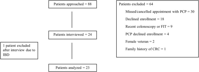A qualitative study of a new metric for estimating early-onset colorectal cancer risk in male veterans: "Colon Age".
