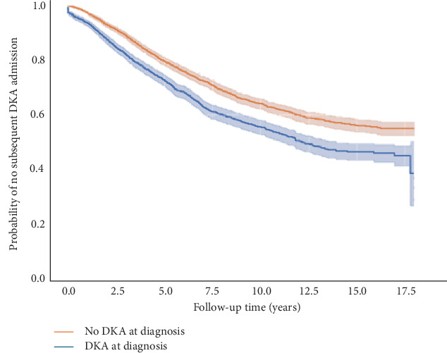 Eighteen-Year Incidence, Health Outcomes and Costs Associated With Diabetic Ketoacidosis at Diagnosis of Type 1 Diabetes in Children in NSW, Australia.