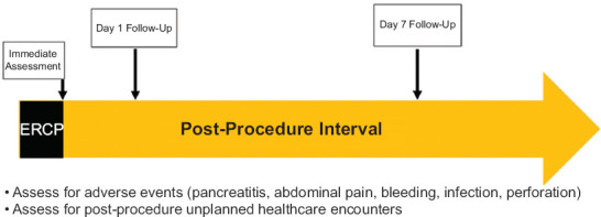 Increased capture of post-endoscopic retrograde cholangiopancreatography adverse events by delayed (day 7) follow-up calls: a prospective comparison of physician- and nurse-initiated calls.