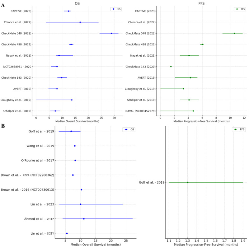 Immunotherapy in Glioblastoma: An Overview of Current Status.