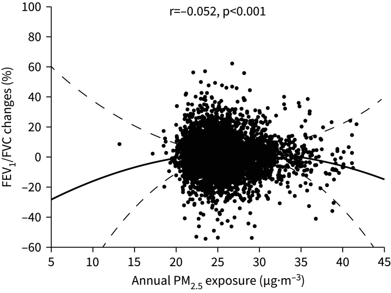 Long-term PM<sub>2.5</sub> exposure impairs lung growth and increases airway inflammation in Taiwanese school children.