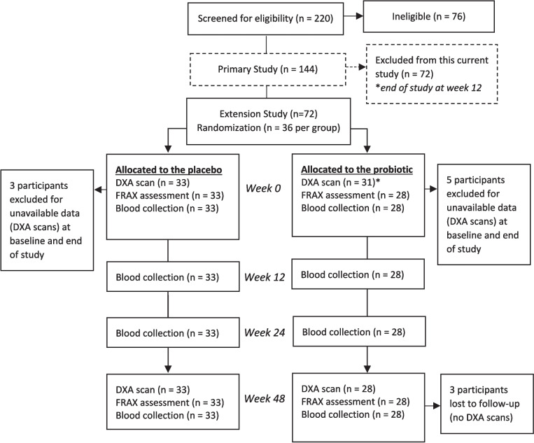 Using probiotic supplementation to support bone health in postmenopausal women: a randomized, double-blind, parallel, placebo-controlled, multi-center study