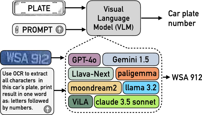 Multitasking vision language models for vehicle plate recognition with VehiclePaliGemma.