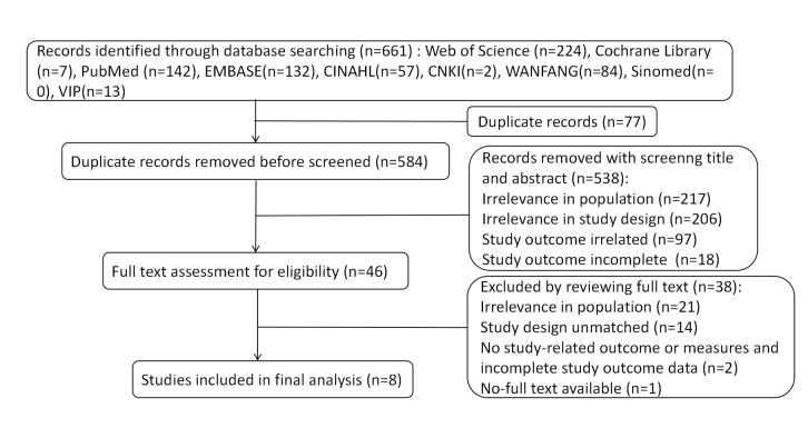 Association of sarcopenic obesity with cognitive dysfunction: A systematic review and meta-analysis.