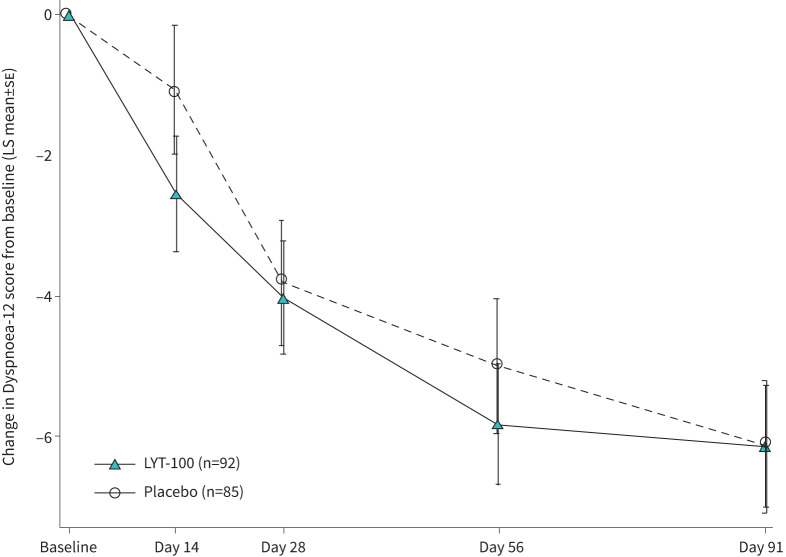 Deupirfenidone (LYT-100) in post-acute sequelae of SARS-CoV-2 with respiratory complications.