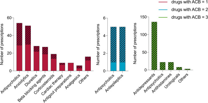 Dual risk of anticholinergic burden and CSF alzheimer's biomarkers in older patients: a mortality follow-up study from daily medical practice.