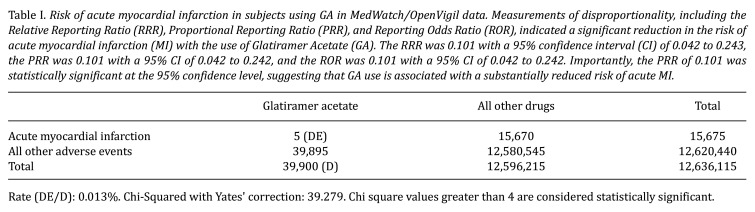 Glatiramer Acetate Reduces Risk of Cardiovascular Disease and Myocardial Infarction.