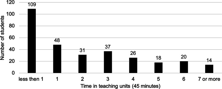Digital redesign of the radiotherapy course for medical students with a blended learning approach.