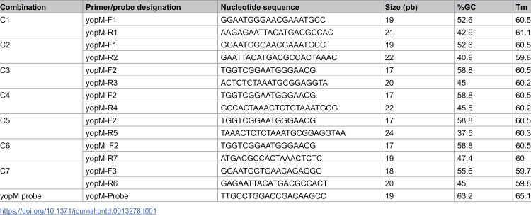 Development and evaluation of a triplex real-time PCR assay for enhanced plague diagnostics in Madagascar.