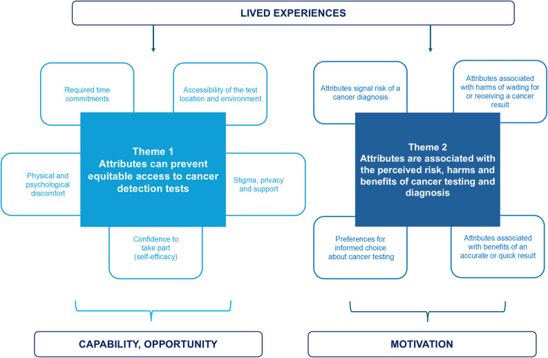 Exploring how and why attributes of existing and emerging early cancer detection tests influence experiences and participation among individuals at risk of socioeconomic disadvantage: A qualitative interview study.