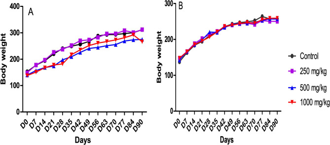 Preclinic evaluation of the safety of potential anticovid-19 phytomedicine: SAYE PLUS impacts on Wistar rat biochemical and histopathological parameters in sub-chronic toxicity study.