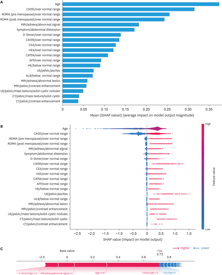 Early prediction and risk stratification of ovarian cancer based on clinical data using machine learning approaches.