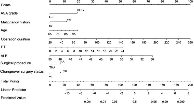 Establishment and Verification of Risk Prediction Model for Adverse Outcomes After Hip Arthroplasty in Elderly Patients.