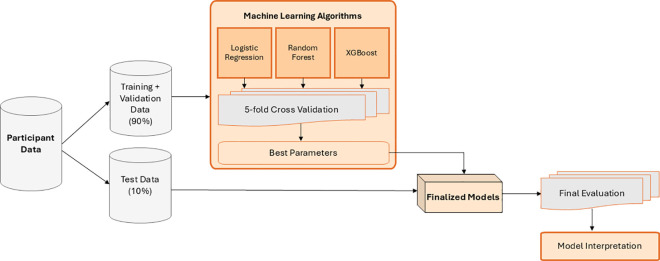 A comparative approach of machine learning models to predict attrition in a diabetes management program.