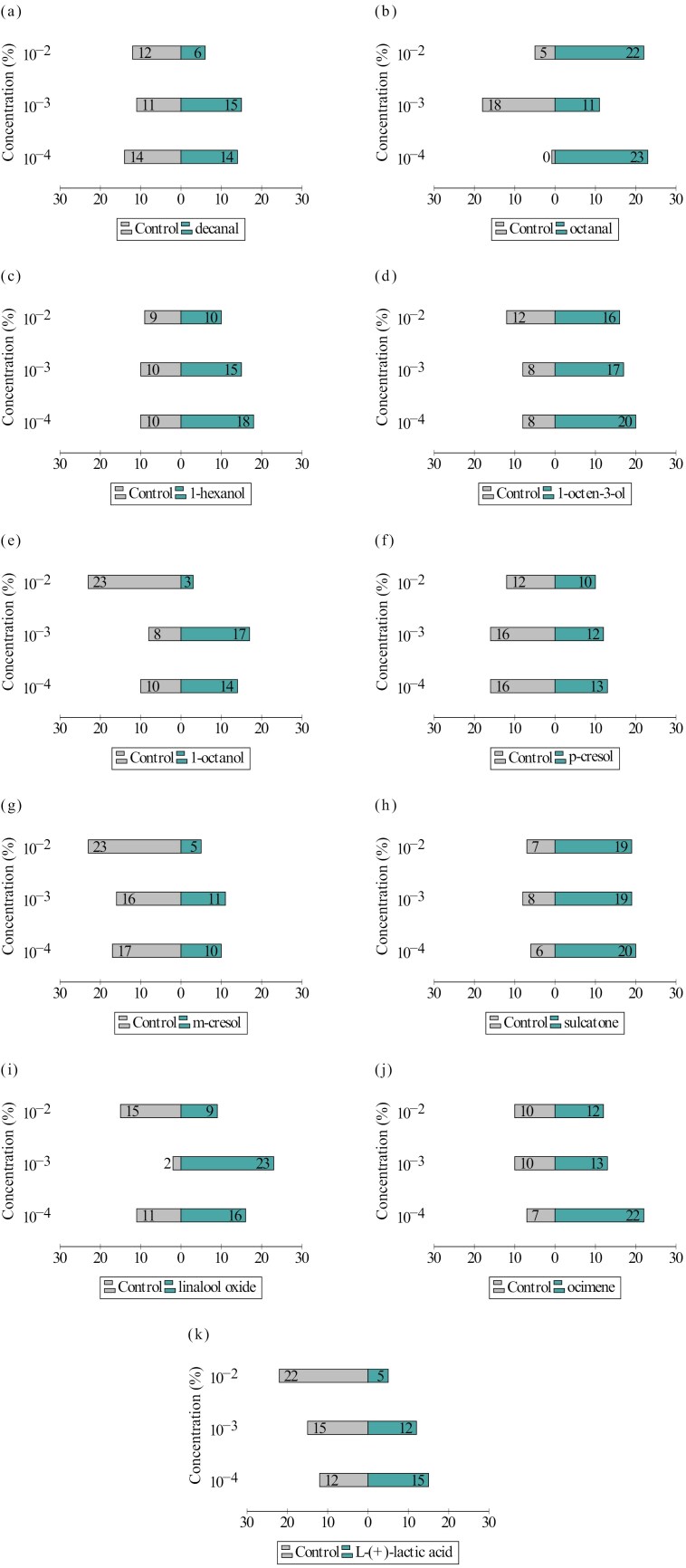 Behavioral responses of Phlebotomus papatasi (Diptera: Psychodidae) to host-derived semiochemicals.