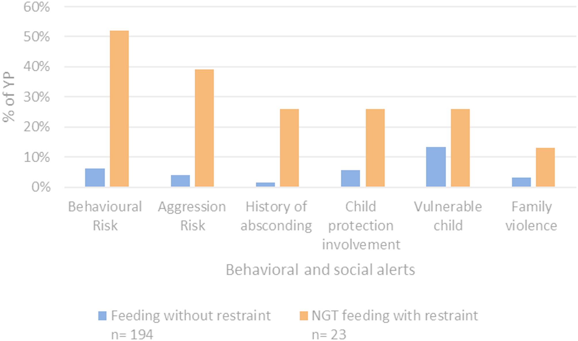 Restraint for nasogastric tube feeding in young people with anorexia nervosa or atypical anorexia nervosa: a retrospective audit.