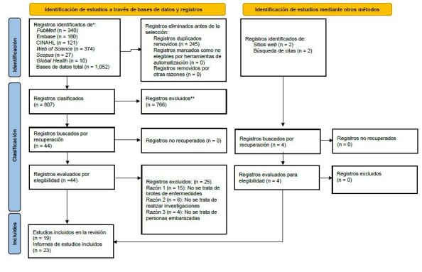 The inclusion of pregnant women in research during disease outbreaks globally: A scoping review.