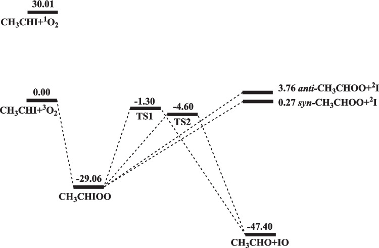 Ab initio prediction for product stereo-specificity in the CH3CHI + O2 reaction: formation of syn- vs anti-CH3CHOO