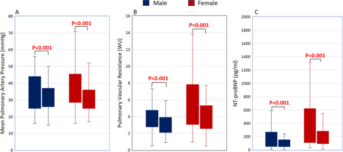 Sex Differences Among Patients Treated With Balloon Pulmonary Angioplasty for Chronic Thromboembolic Pulmonary Hypertension.