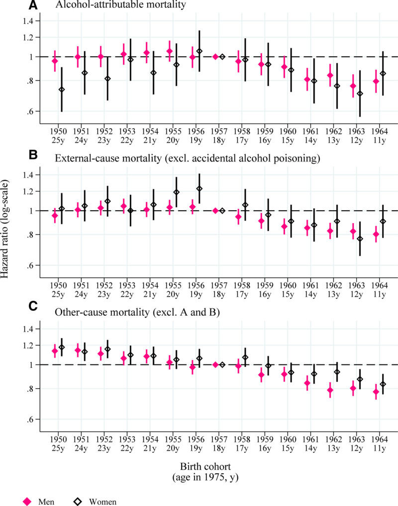 Alcohol Policy in Adolescence and Subsequent Alcohol-attributable Hospitalizations and Mortality at Ages 21-54 Years: A Register-based Cohort Study.