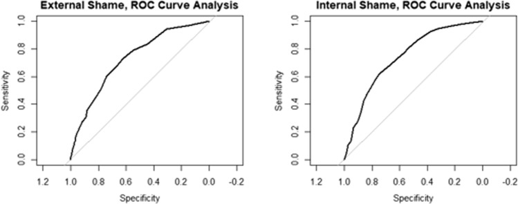 Measuring shame in eating disorders: confirmatory factor analyses and psychometric properties of a new internal and external shame scale.