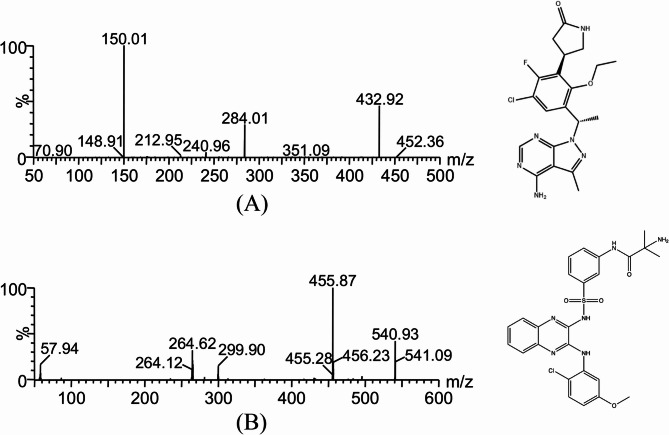 Development and validation of a UPLC-MS/MS method for the quantification of parsaclisib and its application to pharmacokinetics and metabolic stability studies.