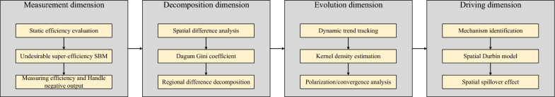 Regional disparities, dynamic evolution, and spatial spillover effects of medical resource allocation efficiency in TCM hospitals.