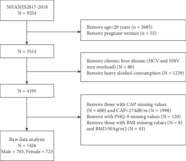 Nonlinear Association Between BMI and Depression Among Nonalcoholic Fatty Liver Disease: NHANES (2017-2018).