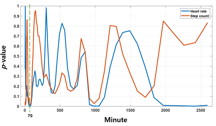 Detection and Analysis of Circadian Biomarkers for Metabolic Syndrome Using Wearable Data: Cross-Sectional Study.