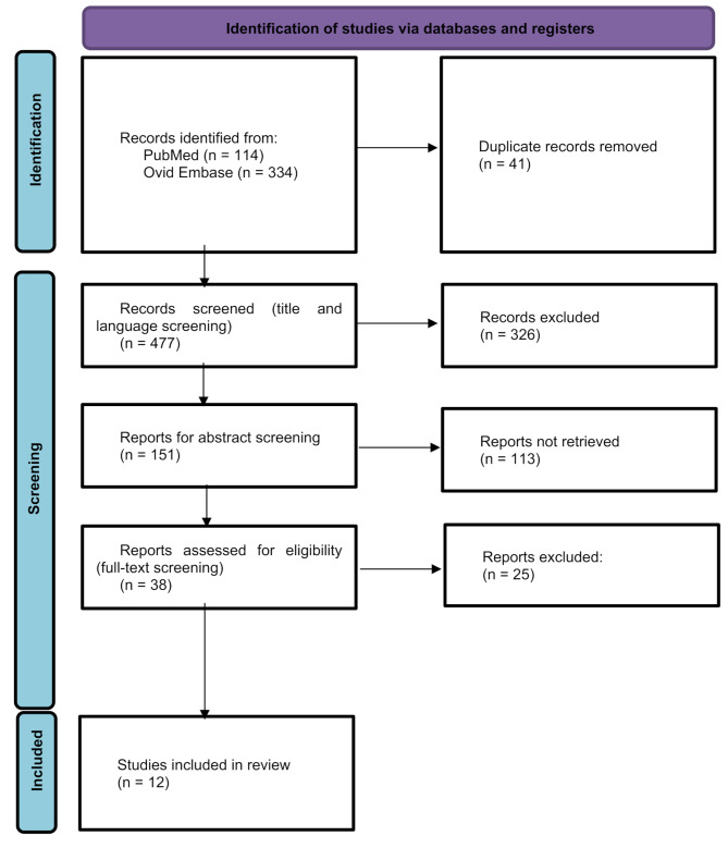 Ethical aspects of limiting end-of-Life treatment of adult patients at the primary healthcare level in family and emergency medicine: a systematic review.