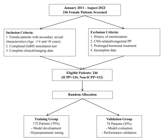 Interpretable XGBoost model identifies idiopathic central precocious puberty in girls using four clinical and imaging features.