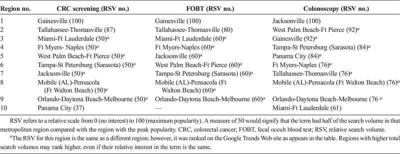 Online Interest in Colorectal Cancer Screening in Florida.