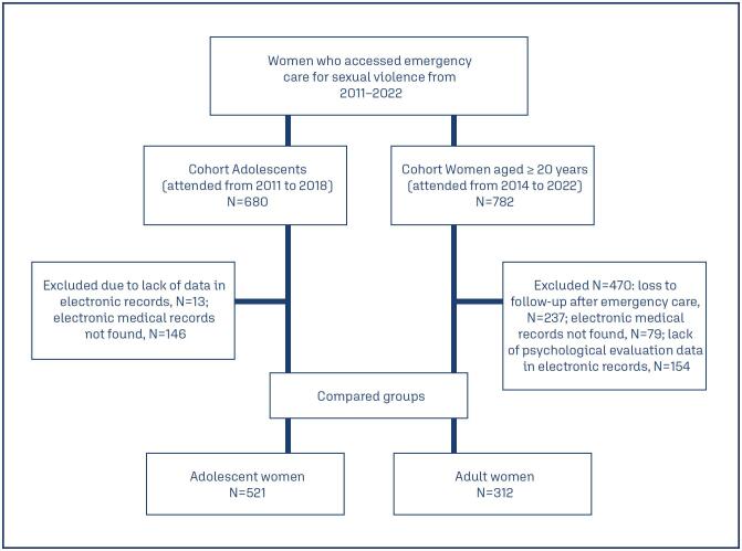 Emotional reactions and psychological responses expressed by adolescent and adult women survivors of sexual violence during outpatient follow-up.