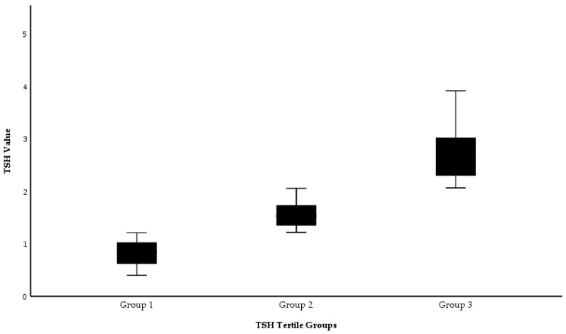 Prognostic Role of TSH Within Euthyroid T2DM Patients with Retinopathy: A 3-Year Cohort Study.