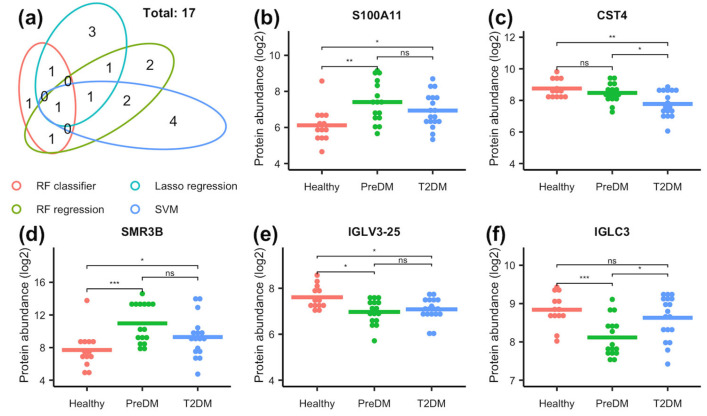Alterations in Tear Proteomes of Adults with Pre-Diabetes and Type 2 Diabetes Mellitus but Without Diabetic Retinopathy.