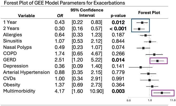 The Effect of Comorbidities on Asthma-Related Outcomes Over a Two-Year Period: A Prospective Analysis of Swiss Severe Asthma Registry (SSAR).