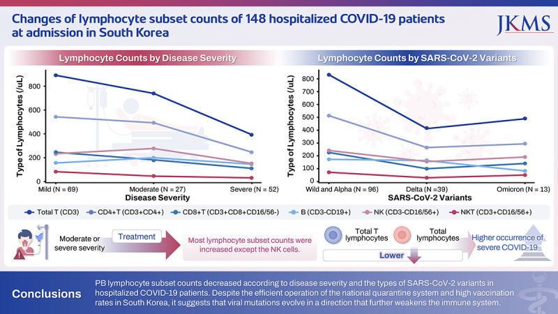 Difference in Lymphocyte Subset Counts According to Disease Severity and SARS-CoV-2 Variants of Hospitalized COVID-19 Patients in Korea.