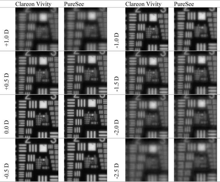 Evaluation of Clareon Vivity and PureSee intraocular lenses: optical quality, depth of focus and misalignment effects.