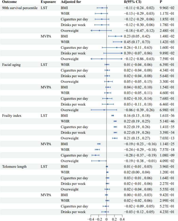 Sedentary lifestyle, physical activity, and aging: evidence from genetic correlation and mendelian randomization.