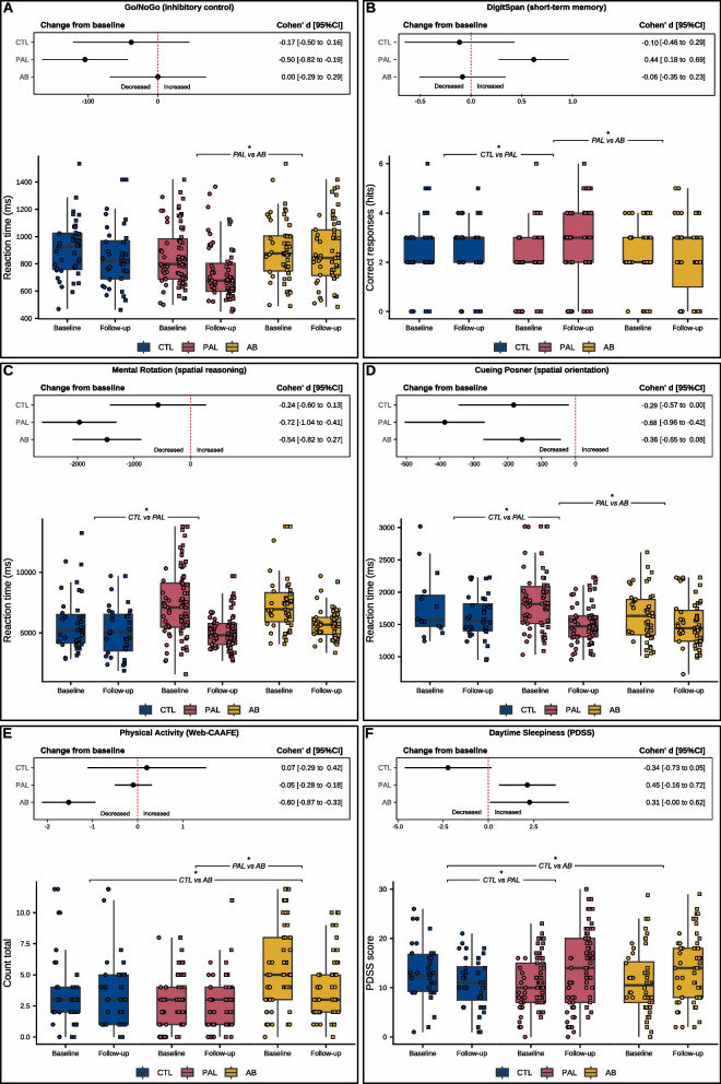 Effects of physically active lessons and active breaks on cognitive performance and health indicators in elementary school children: a cluster randomized trial.