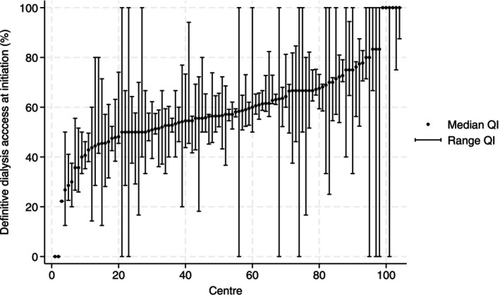 Variability in Dialysis Access Over Time and Across Centres in Australia and New Zealand: Effect of Centre- and Patient-Related Factors on Dialysis Access Quality Indicators.