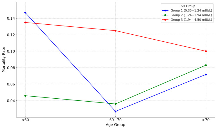 Prognostic Role of TSH Within Euthyroid T2DM Patients with Retinopathy: A 3-Year Cohort Study.