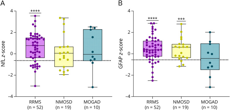 Extracellular Vesicle Marker Changes Associated With Disease Activity in Relapsing-Remitting Multiple Sclerosis.