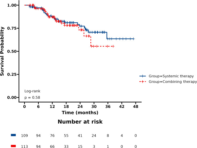Comparative Effectiveness and Safety of Molecular Targeted Therapy Plus PD-(L)1 with or without TACE in Unresectable Hepatocellular Carcinoma: A Retrospective Study.