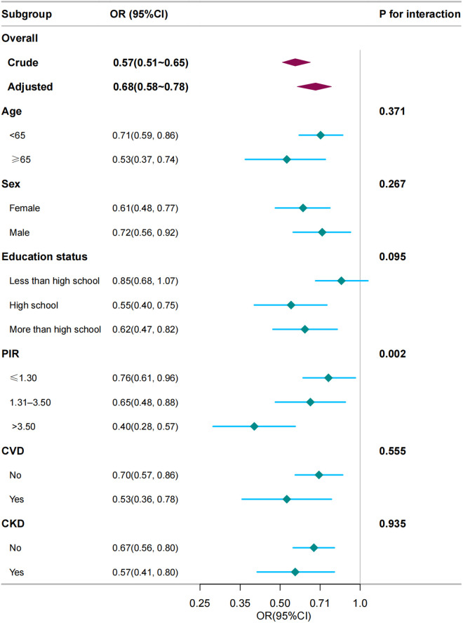 Non-linear association between life's essential 8 score and depression in middle-aged and older adults with chronic obstructive pulmonary disease.