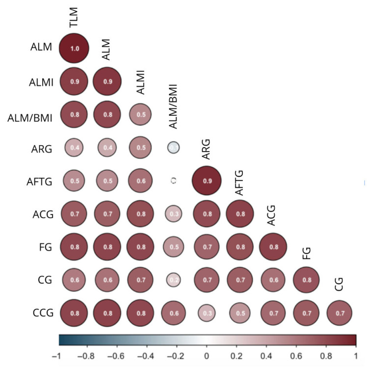 Anthropometric Measurements for Predicting Low Appendicular Lean Mass Index for the Diagnosis of Sarcopenia: A Machine Learning Model.